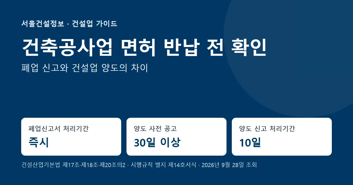 건축공사업 면허 반납 전 확인 — 폐업신고서 처리기간 즉시, 양도 사전 공고 30일 이상, 양도 신고 처리기간 10일