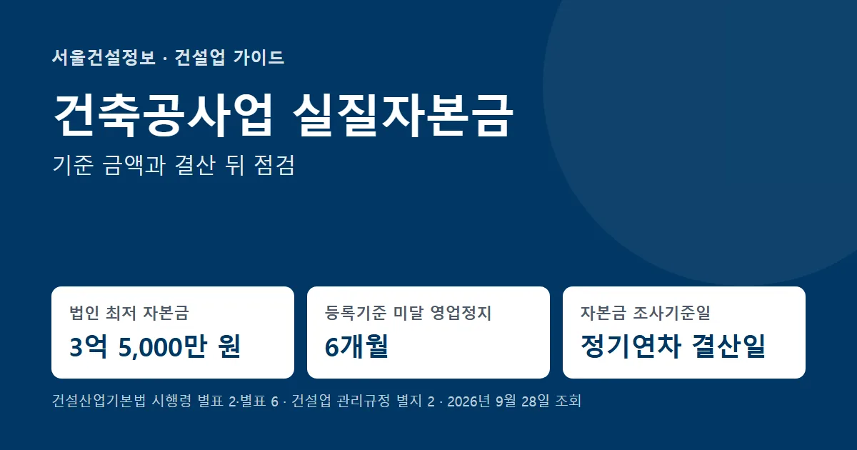 건축공사업 실질자본금 기준 — 법인 최저 자본금 3억 5,000만 원, 등록기준 미달 영업정지 6개월, 자본금 조사기준일은 정기연차 결산일