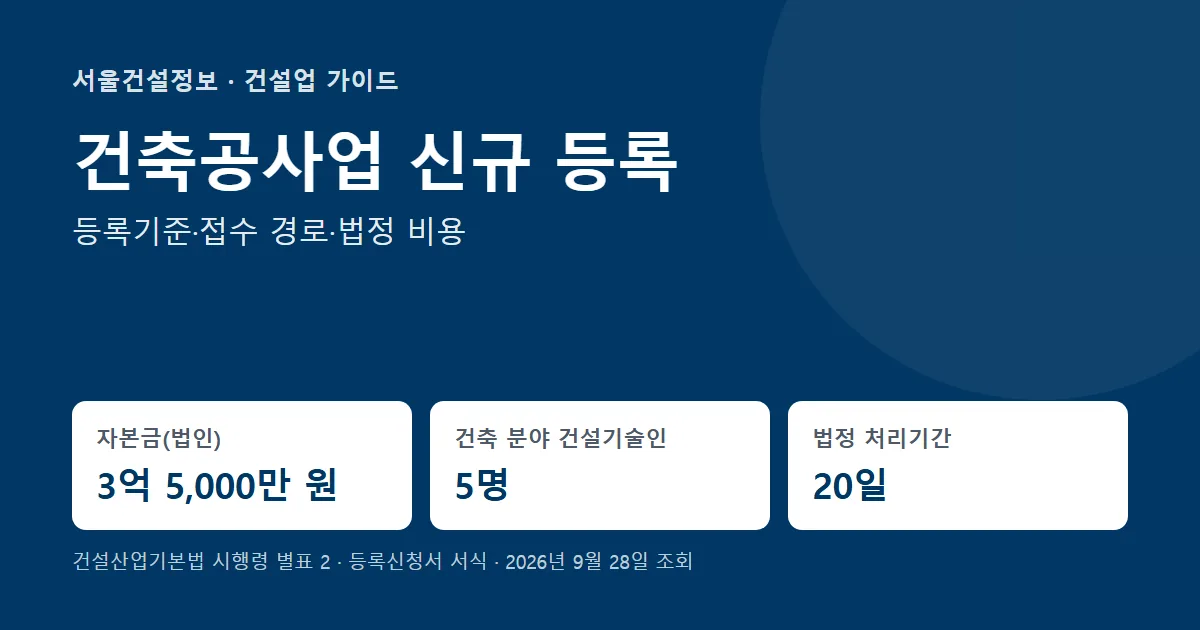 건축공사업 신규 등록 요건 — 법인 자본금 3억 5,000만 원, 건축 분야 건설기술인 5명, 법정 처리기간 20일