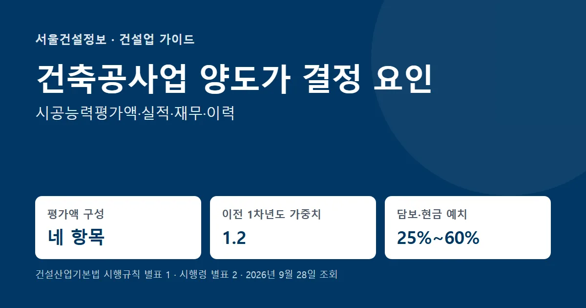 건축공사업 양도가 결정 요인 — 시공능력평가액 네 항목, 최근 연도 실적 가중치 1.2, 담보·현금 예치 25~60%