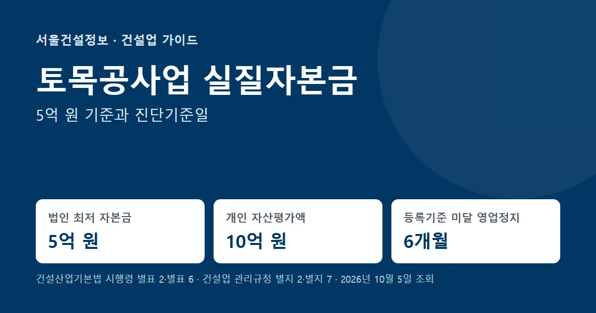 토목공사업 실질자본금 기준 — 법인 최저 자본금 5억 원, 개인 자산평가액 10억 원, 등록기준 미달 영업정지 6개월