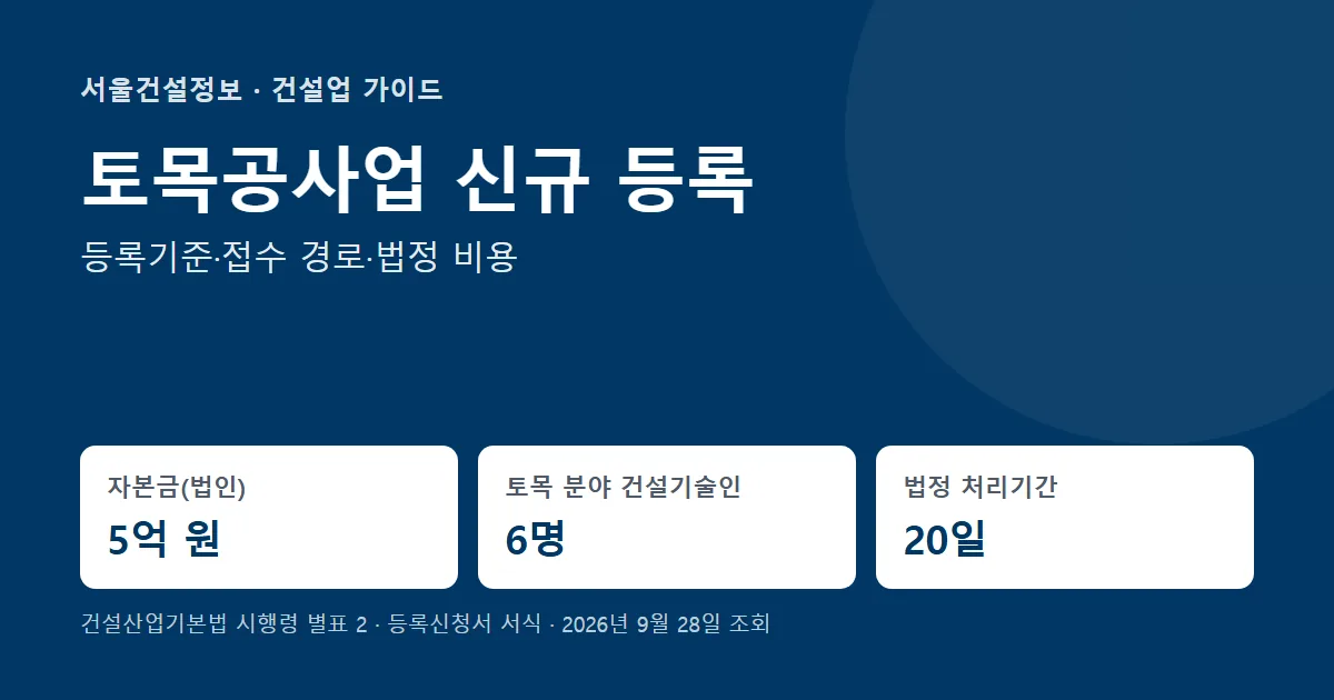 토목공사업 신규 등록 요건 — 법인 자본금 5억 원, 토목 분야 건설기술인 6명, 법정 처리기간 20일