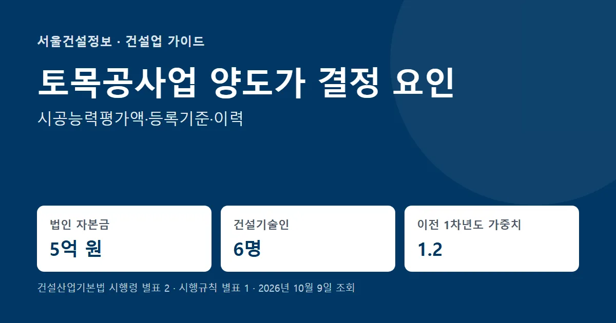 토목공사업 양도가 결정 요인 — 법인 자본금 5억 원, 건설기술인 6명, 최근 연도 실적 가중치 1.2
