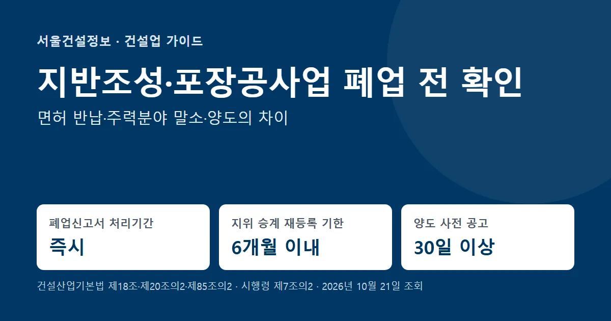 지반조성·포장공사업 폐업 전 확인 — 폐업신고서 처리기간 즉시, 지위 승계 재등록 기한 6개월 이내, 양도 사전 공고 30일 이상