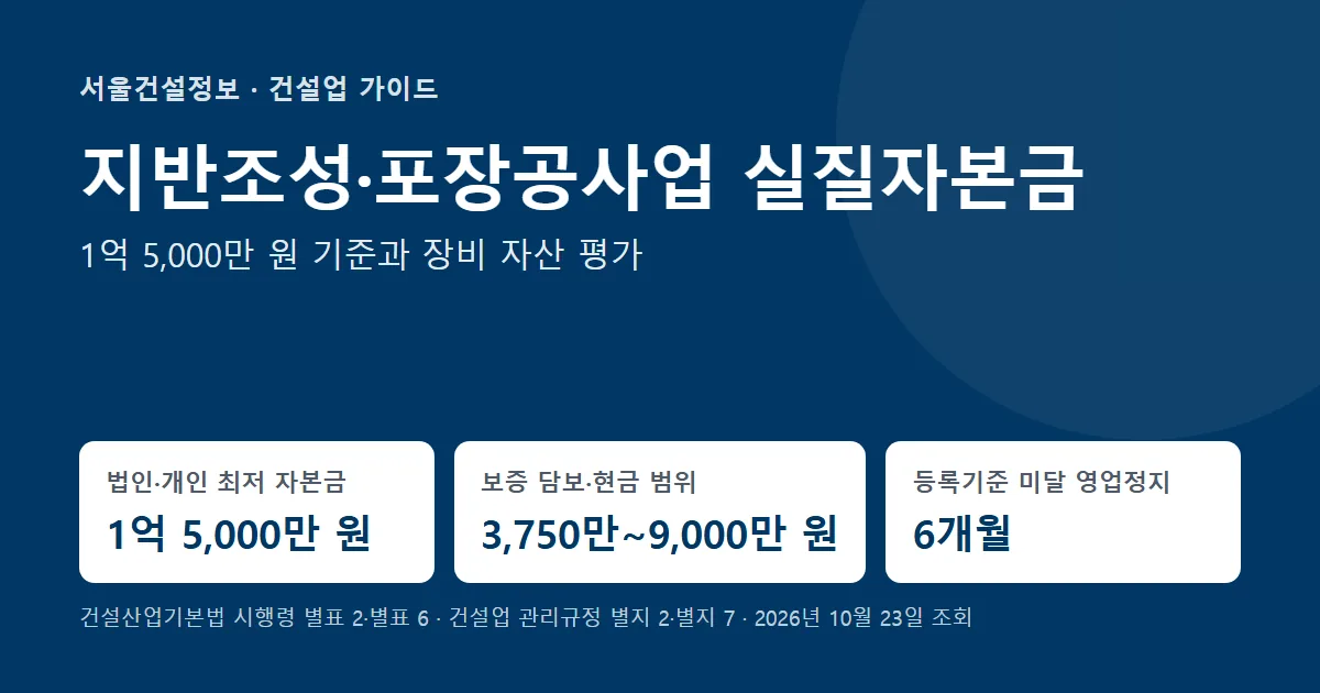 지반조성·포장공사업 실질자본금 기준 — 법인·개인 최저 자본금 1억 5,000만 원, 보증 담보·현금 3,750만~9,000만 원, 등록기준 미달 영업정지 6개월
