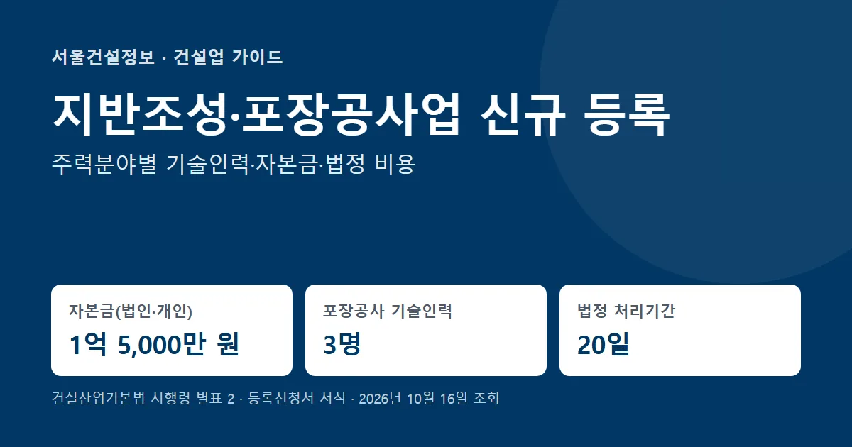 지반조성·포장공사업 신규 등록 요건 — 자본금 1억 5,000만 원, 포장공사 기술인력 3명, 법정 처리기간 20일