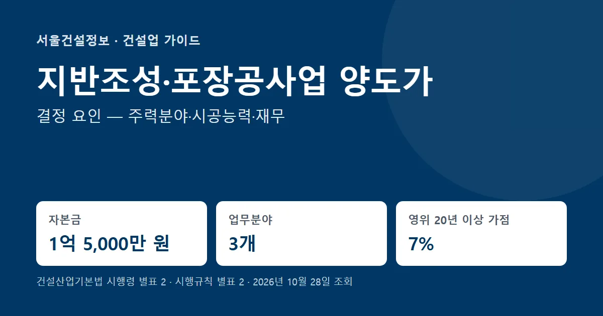 지반조성·포장공사업 양도가 결정 요인 — 자본금 1억 5,000만 원, 업무분야 3개, 영위기간 20년 이상 신인도 가점 7%