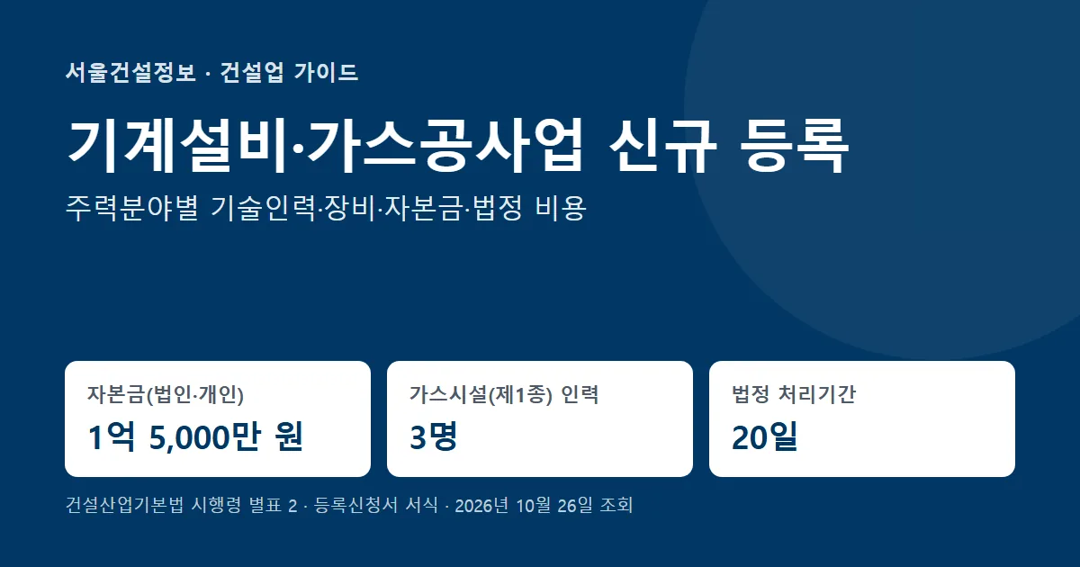 기계설비·가스공사업 신규 등록 요건 — 자본금 1억 5,000만 원, 가스시설공사(제1종) 기술인력 3명, 법정 처리기간 20일