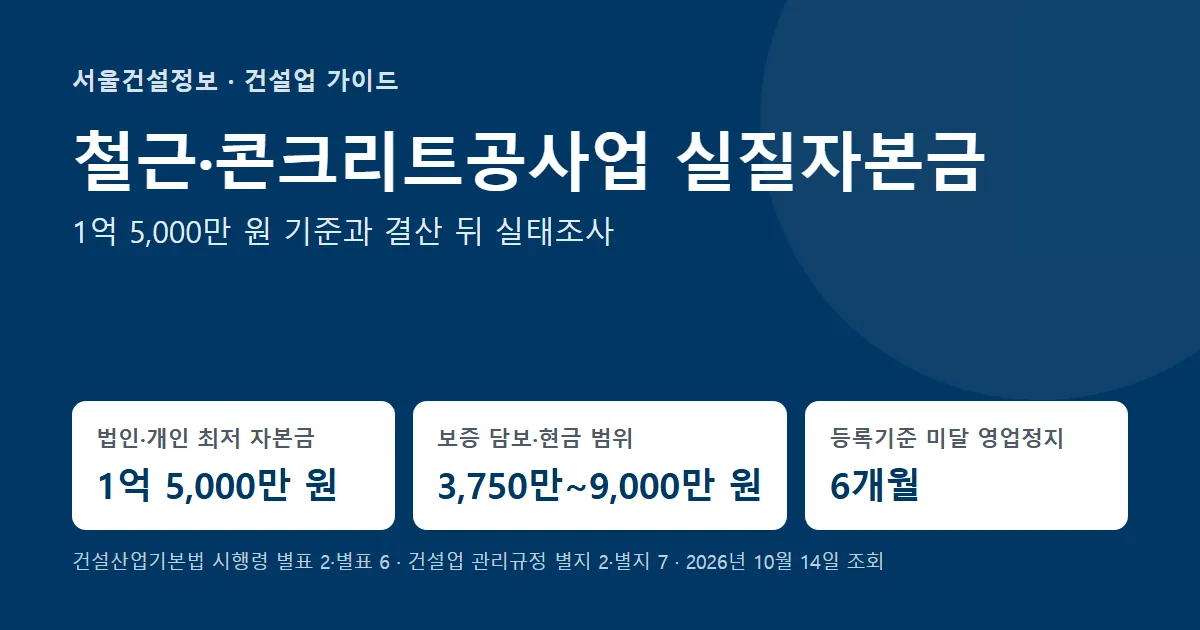 철근·콘크리트공사업 실질자본금 기준 — 법인·개인 최저 자본금 1억 5,000만 원, 보증 담보·현금 3,750만~9,000만 원, 등록기준 미달 영업정지 6개월