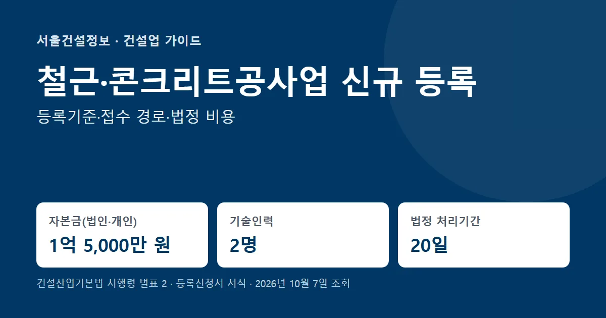 철근·콘크리트공사업 신규 등록 요건 — 자본금 1억 5,000만 원, 기술인력 2명, 법정 처리기간 20일