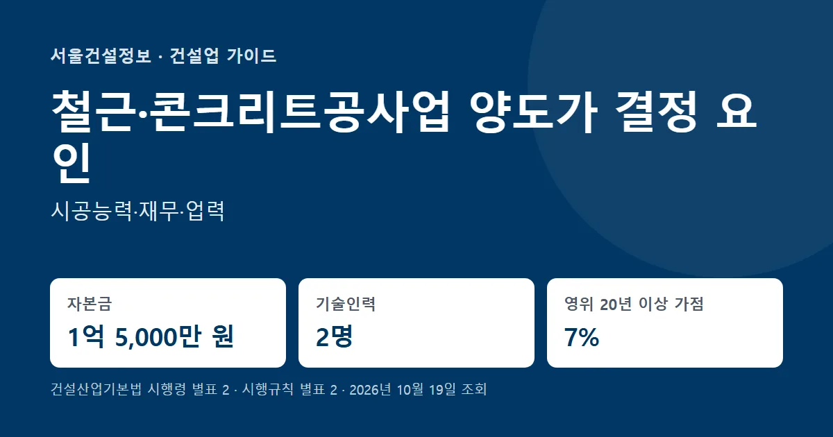 철근·콘크리트공사업 양도가 결정 요인 — 자본금 1억 5,000만 원, 기술인력 2명, 영위기간 20년 이상 신인도 가점 7%
